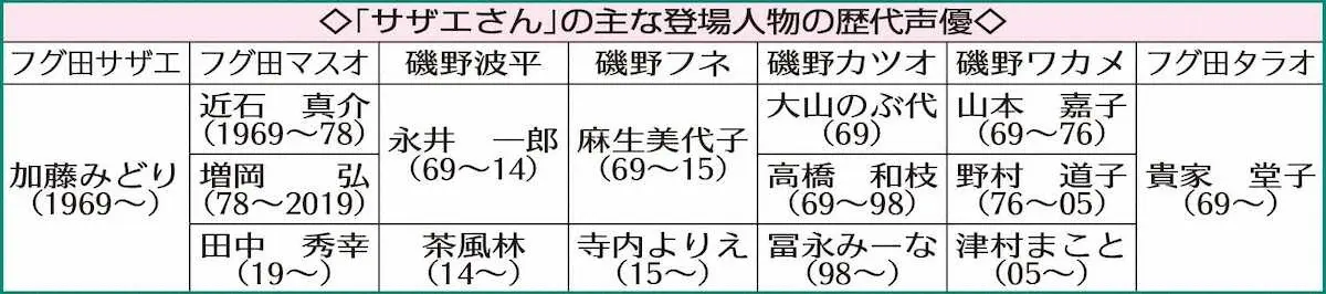 【画像・写真】「タラちゃん」の声優・貴家堂子さん死去　87歳　放送開始の69年から出演 ハジメちゃん、アクビも…