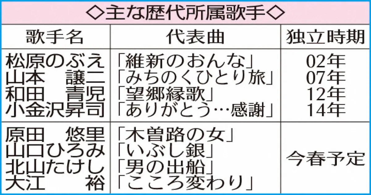 【画像・写真】北島三郎　最後の弟子4人が一本立ち　原田悠里らに“親心”で激励「巣立った後も良い風吹くよう」