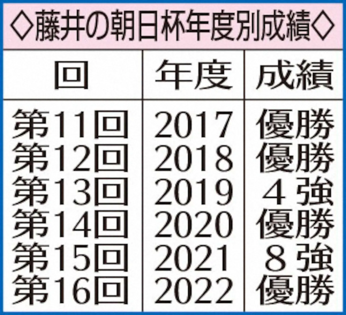 【画像・写真】藤井王将、現行制度初の同一年度「一般棋戦全制覇」王手…残すはNHK杯　渡辺名人に快勝、朝日杯4度目V