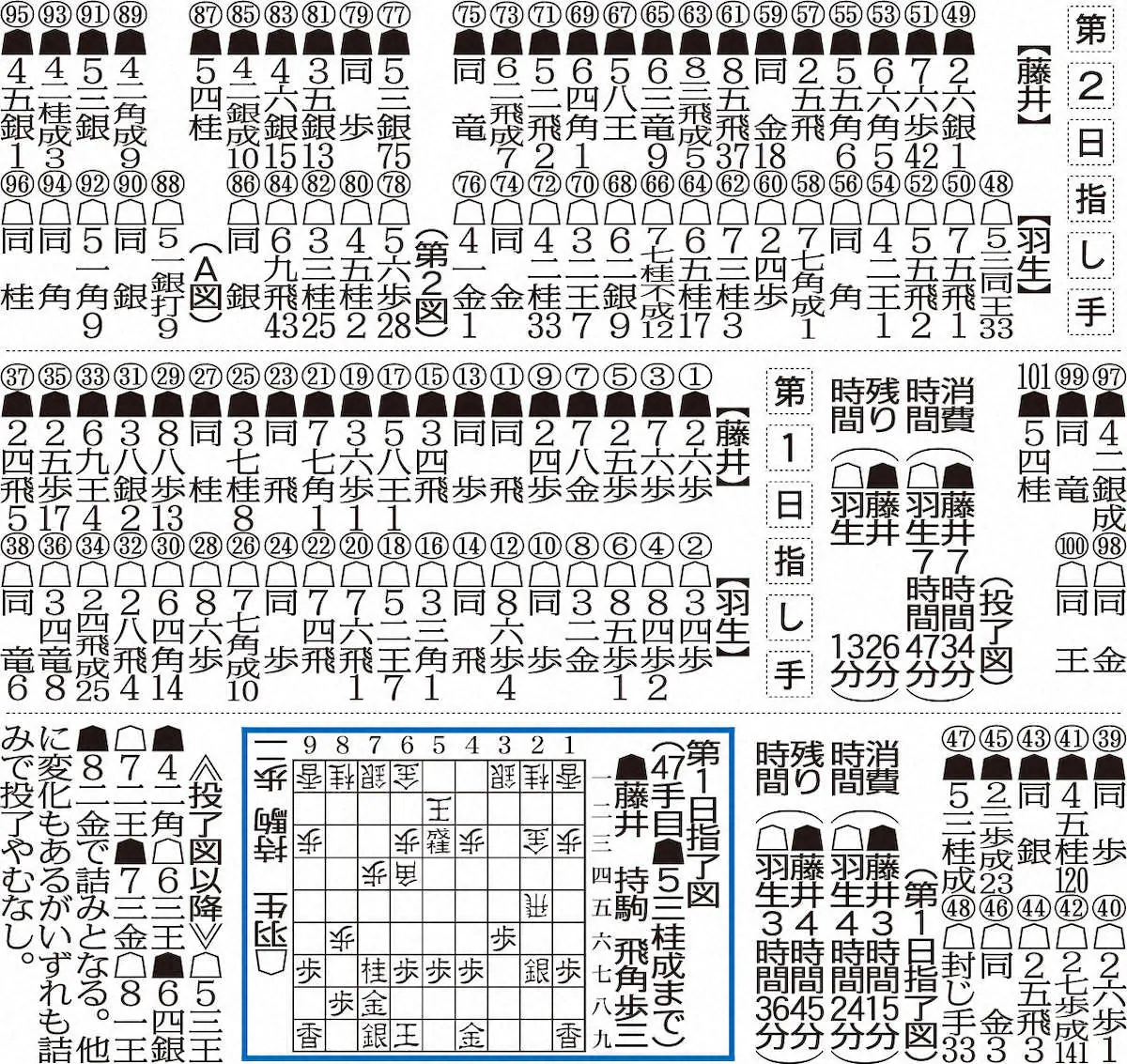 【画像・写真】藤井王将が初防衛王手！出雲で神話に残る激戦に勝った　対羽生戦で棋界最速10勝到達