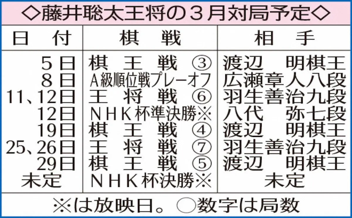 【画像・写真】藤井聡太王将の3月対局予定