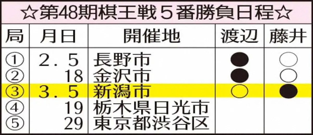 【画像・写真】藤井王将の最年少6冠に待った　渡辺棋王、天敵への連敗7で止めた　“99対1”応酬の末…激闘174手