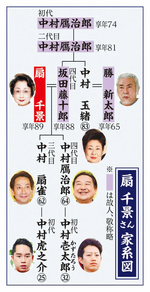 【画像・写真】扇千景さん死去　息子2人が思い　鴈治郎「母らしく、最期まで気丈な姿でした…大好きな父のもとに」