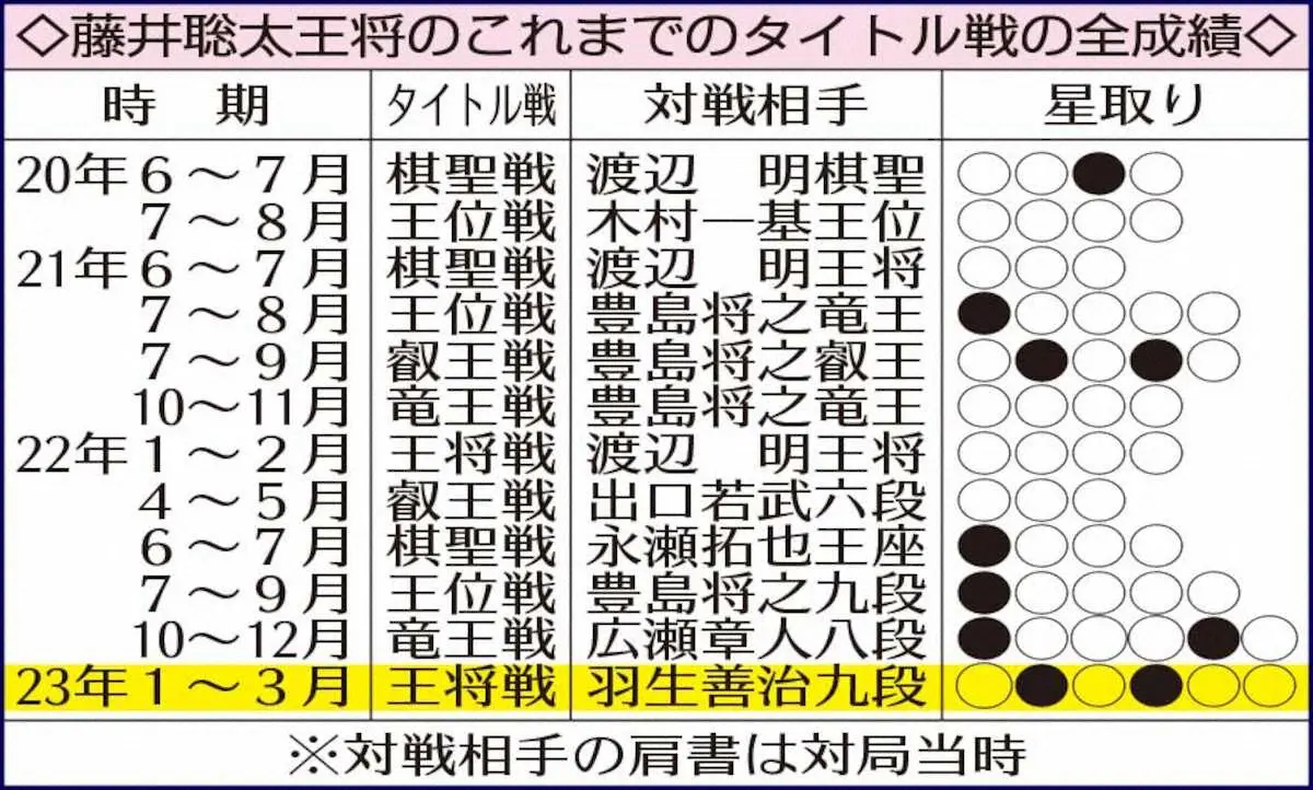 【画像・写真】藤井王将見えた年内８冠！羽生九段を４勝２敗で下し最年少20歳7カ月で王将防衛