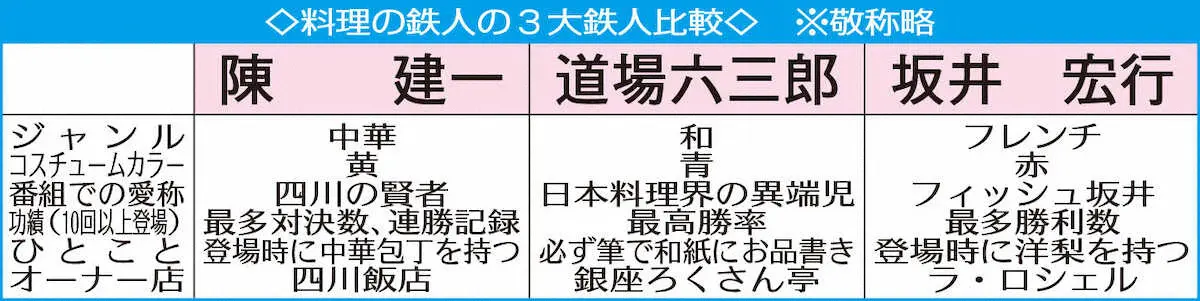 【画像・写真】陳建一さん　天国の厨房へ　「料理の鉄人」で活躍、お茶の間で人気　代名詞のマーボー豆腐もう食べられない