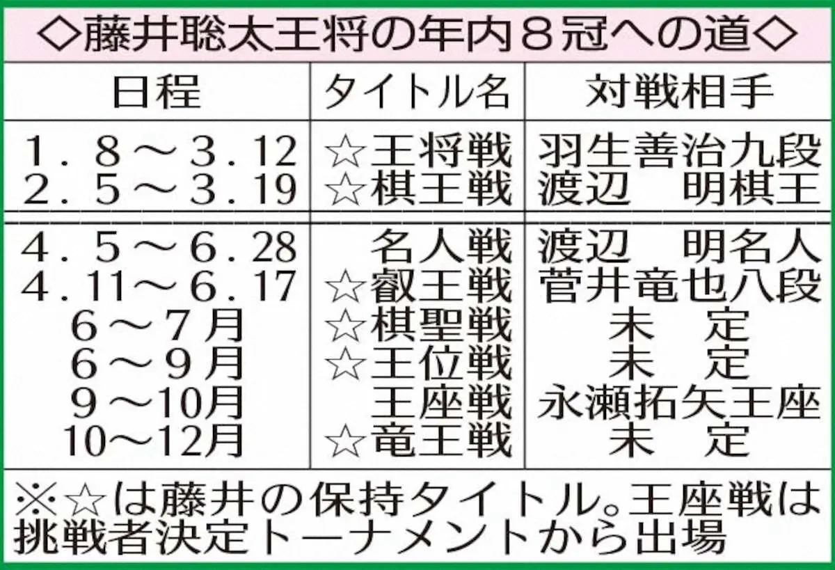 【画像・写真】藤井聡太　6冠達成!棋王位獲得で29年ぶり史上最年少記録更新「判断の難しい将棋でした」