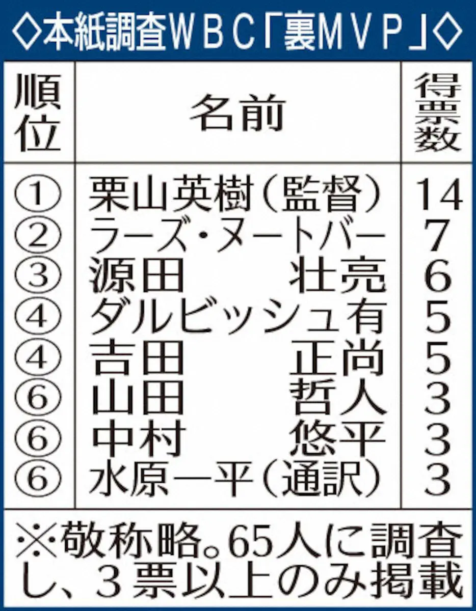 【画像・写真】侍ジャパン　裏MVPは栗山監督　PV会場でアンケート