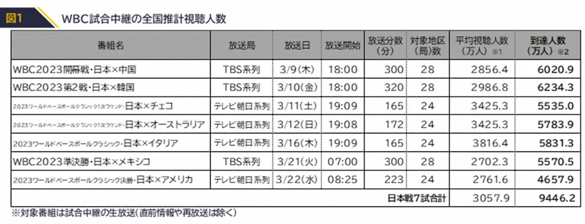 【画像・写真】WBC侍ジャパン全7試合のリアルタイム視聴人数は推計9400万人超！最多は韓国戦