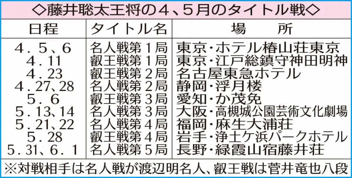 【画像・写真】藤井王将　2日目夕食タイムで勝負手準備　7冠懸け4・5から名人戦　持ち時間減らない30分間有効活用