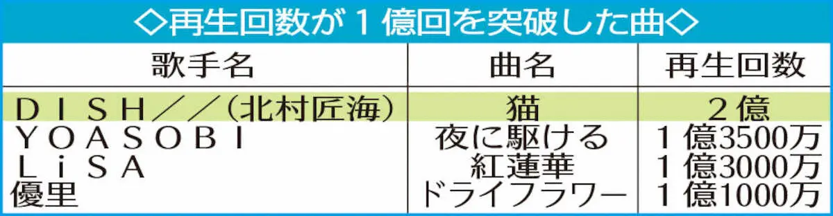 【画像・写真】DISH//（北村匠海）「猫」2億回再生！THE FIRST TAKE史上初　閉塞感の中で心捉えた