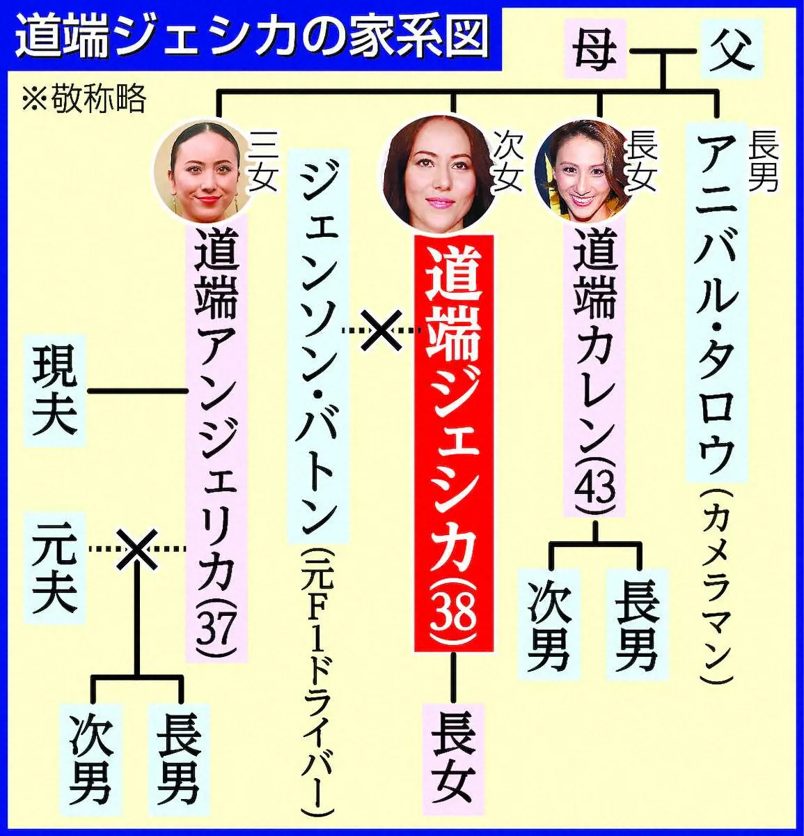 【画像・写真】道端ジェシカの家系図