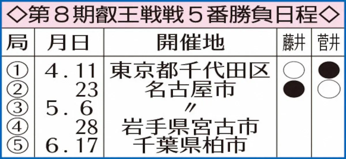 【画像・写真】第8期叡王戦戦5番勝負日程
