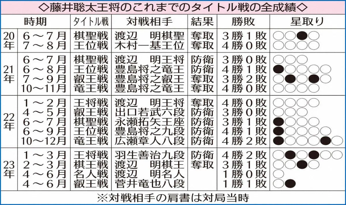 【画像・写真】藤井聡太王将のこれまでのタイトル戦の全成績