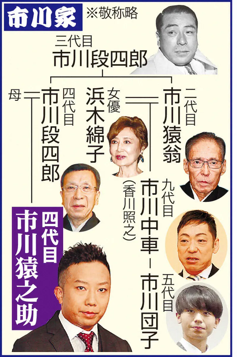 【画像・写真】替え市川家家系図