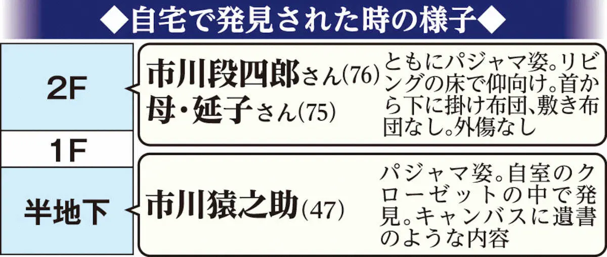 【画像・写真】市川猿之助　死亡の両親　リビングで並んで、1枚の掛け布団が2人にかかっていた　警視庁は死因の特定急ぐ