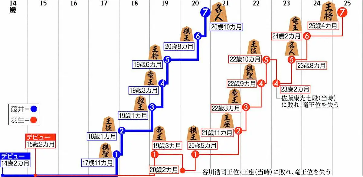 【画像・写真】羽生善治九段　自身以来の7冠となった藤井聡太王将を祝福「フロントランナーとして更なる飛躍を」