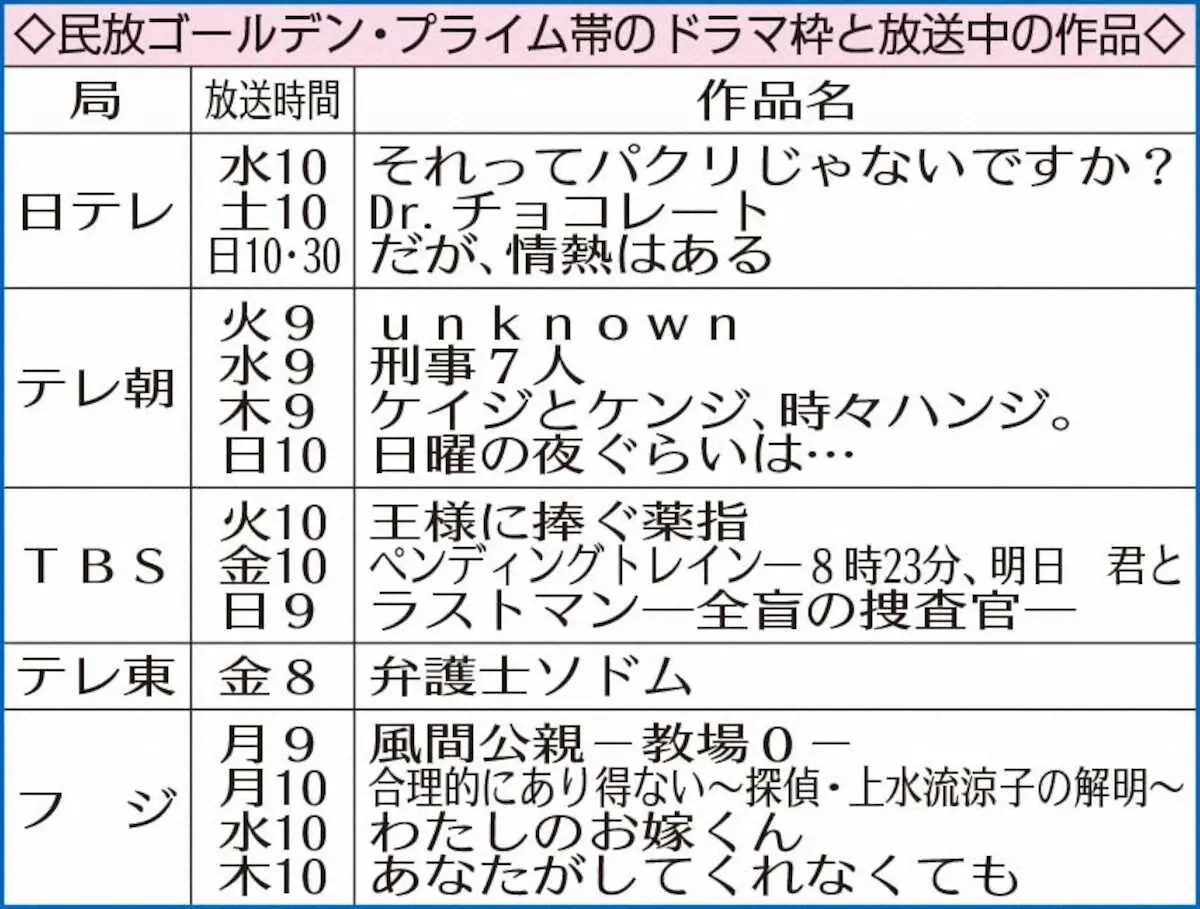 【画像・写真】フジテレビ　金曜午後9時台に新たなドラマ枠　10月改編の目玉