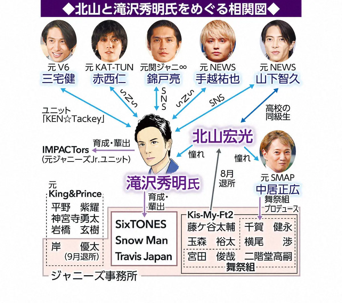 【画像・写真】北山宏光と滝沢秀明氏をめぐる相関図