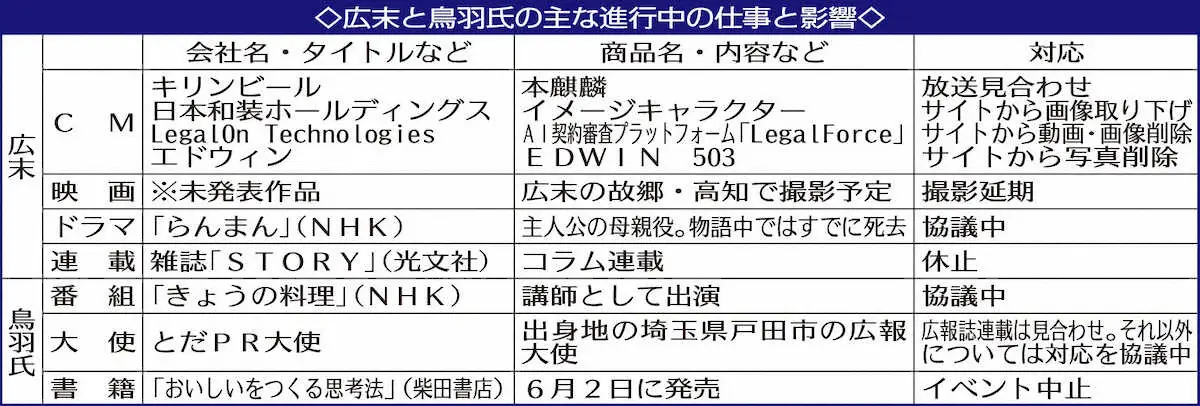 【画像・写真】鳥羽周作氏　広末涼子とのW不倫謝罪「冷静な判断を欠く行動をした」　「義理堅い」実直な人柄も