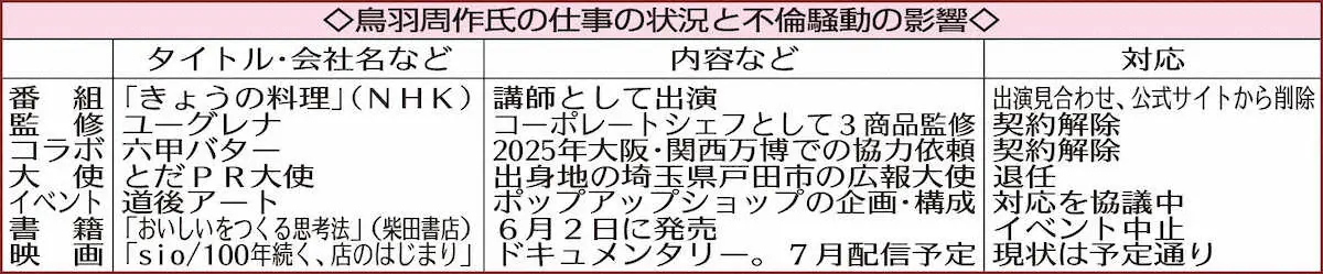 【画像・写真】鳥羽周作氏　NHK「きょうの料理」からプロフィル削除　広末とのW不倫、事実上の番組降板…