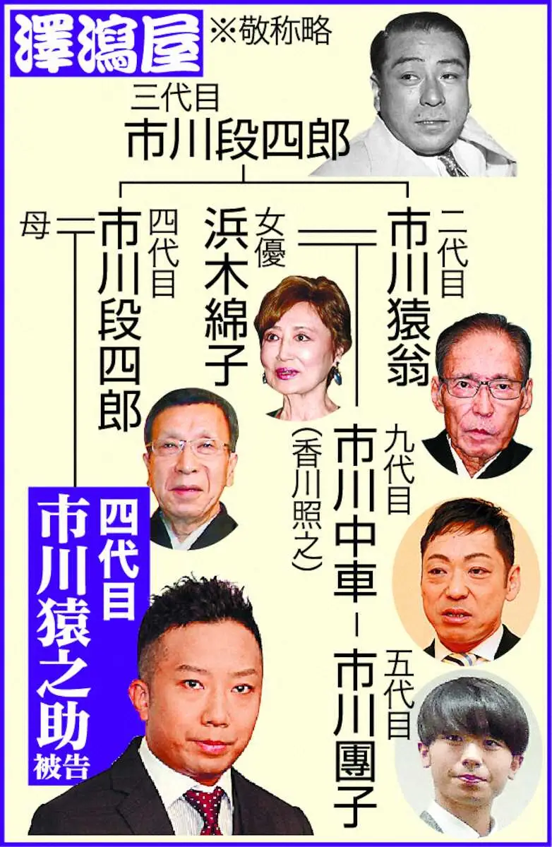 【画像・写真】市川猿之助被告　表舞台復帰ある　関係者「松竹に大きな借りができた」説得次第で可能性