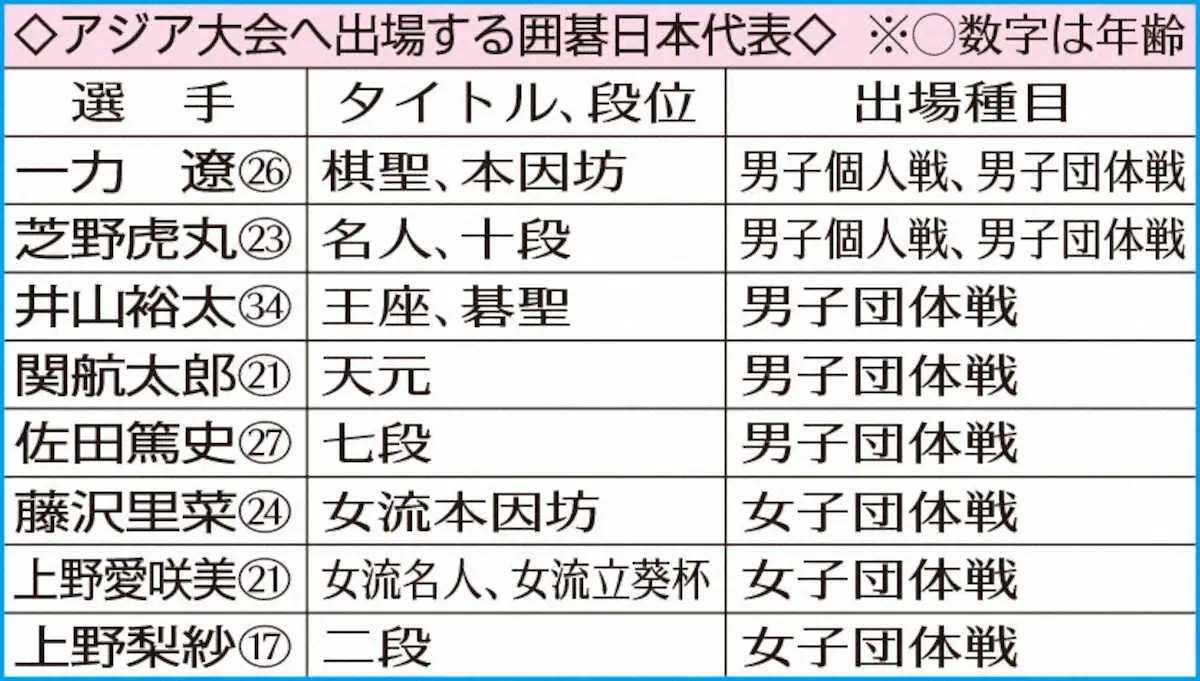 【画像・写真】囲碁ジャパン　「ドーピング検査」に気をつける　13年ぶり採用のアジア大会でメダル目指す