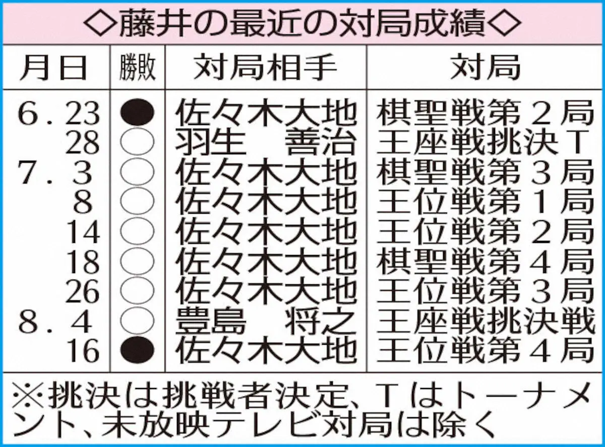 【画像・写真】藤井王位　不“角”防衛お預け　佐々木七段の“異筋の一手”に苦心…連勝7でストップ