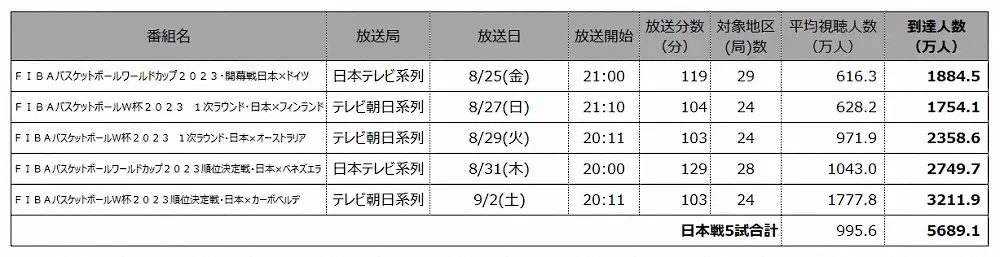【画像・写真】列島沸いたバスケW杯　試合毎に1000万人単位で新規視聴者増加！日本戦5試合　全国で5689万人視聴