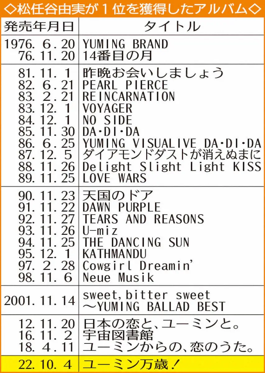【画像・写真】ユーミンがギネス世界記録保持者に　6年代連続アルバム1位　エルトン・ジョン超え「やったぜ」