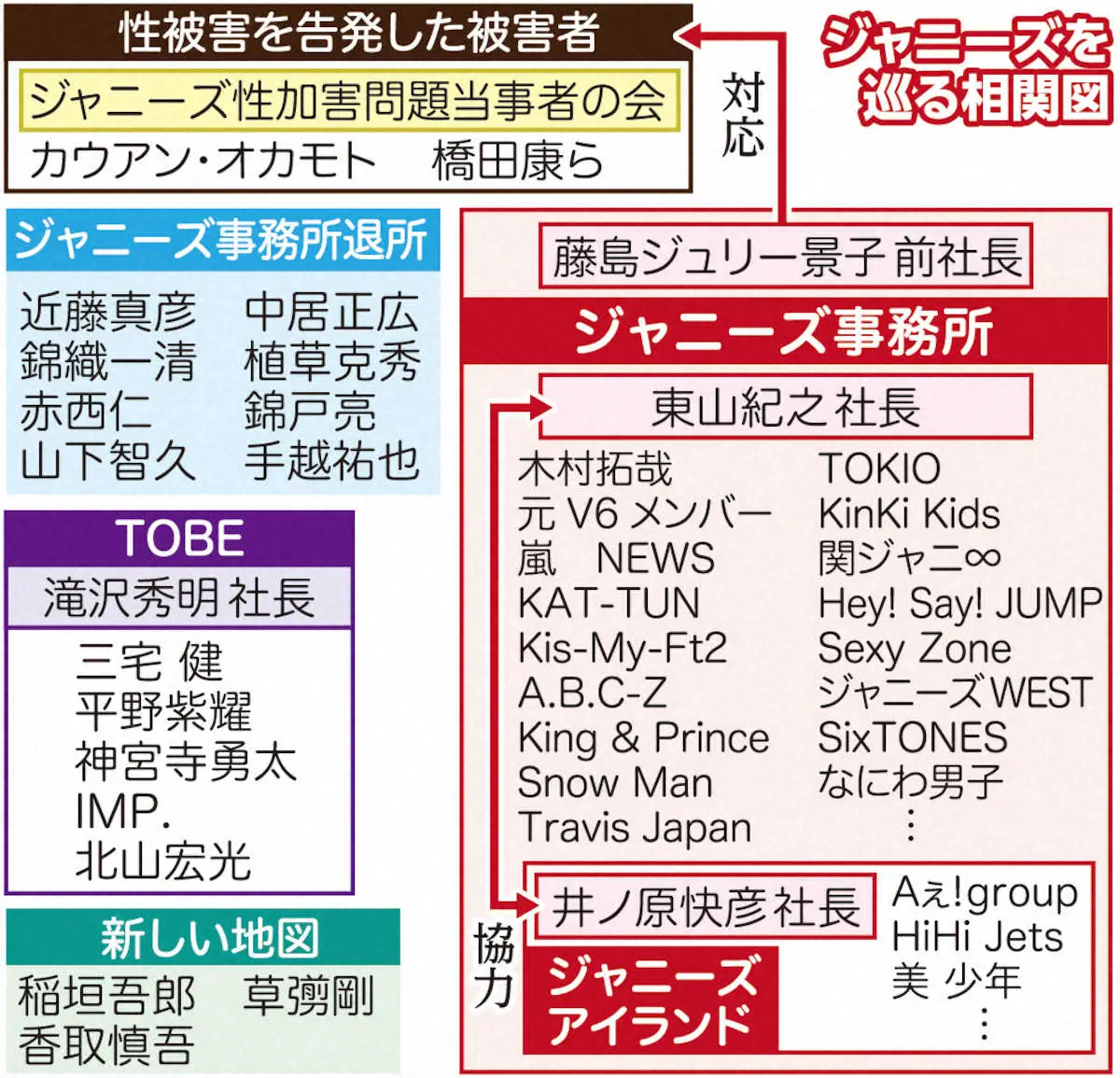 【画像・写真】ジャニーズを巡る相関図