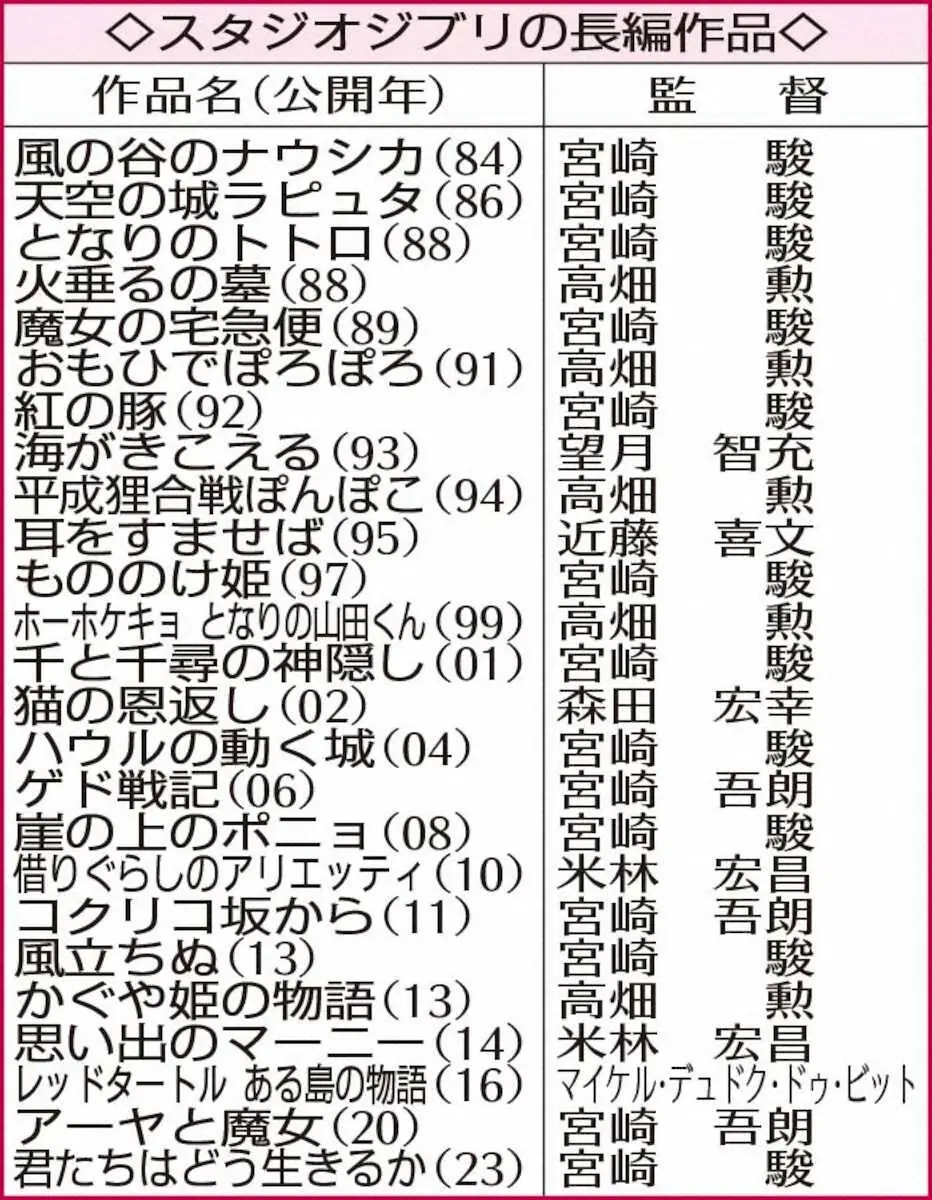 【画像・写真】日本テレビ「ジブリ」子会社化　“同族経営”拒否　宮崎駿監督「宮崎という名前で支配するのは違う」