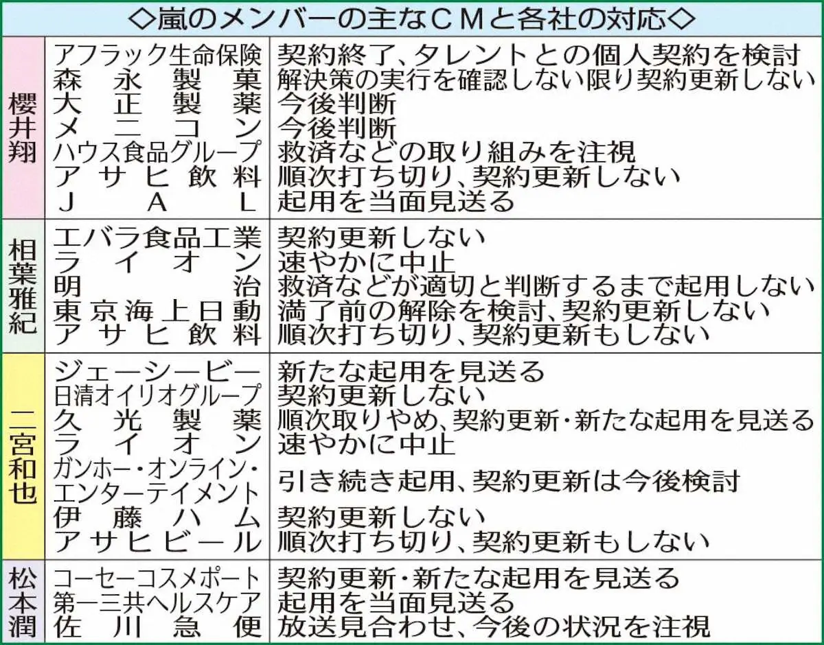 【画像・写真】相葉雅紀　“撤退ドミノ”続く中ジャニーズ新体制会見後初CM　AQ社「人柄や仕事に対する姿勢に触れた」