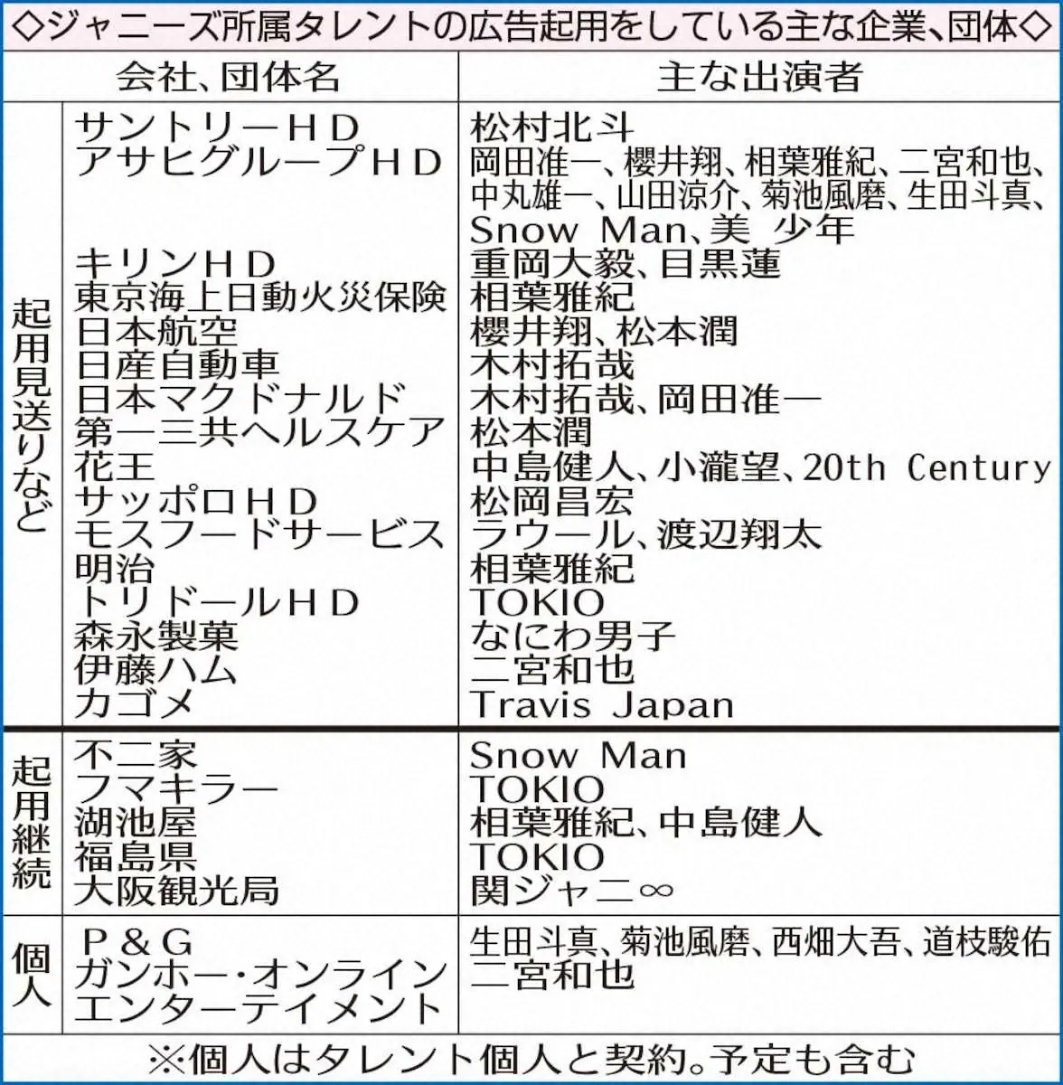 【画像・写真】P＆G　ジャニーズ事務所と契約全て終了「4人のタレントの方々と直接契約を締結した」