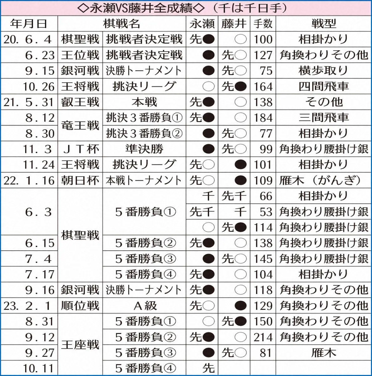 【画像・写真】永瀬拓矢王座のAI評価値99％→9％　藤井王将に大逆転許した123手目　「逃してはいけなかった」