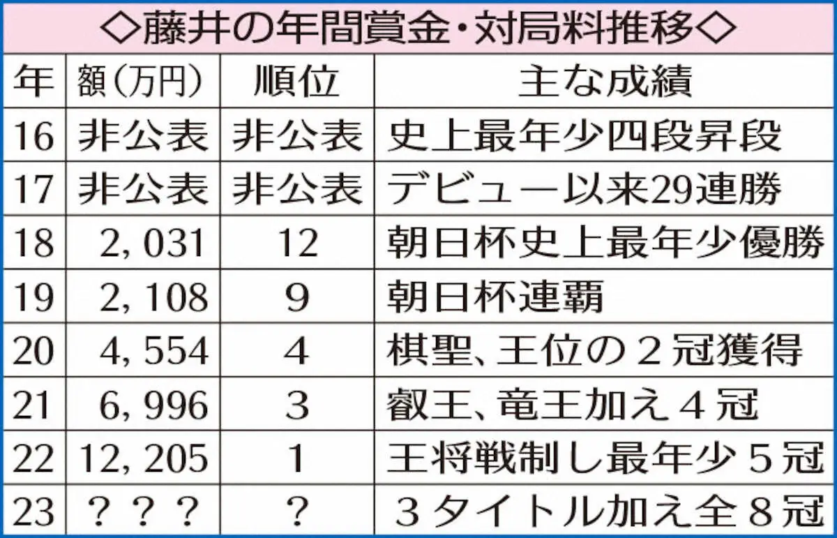【画像・写真】藤井聡太8冠　23年の賞金＋対局料＝2億円到達も　95年の羽生超え、過去最高は確実