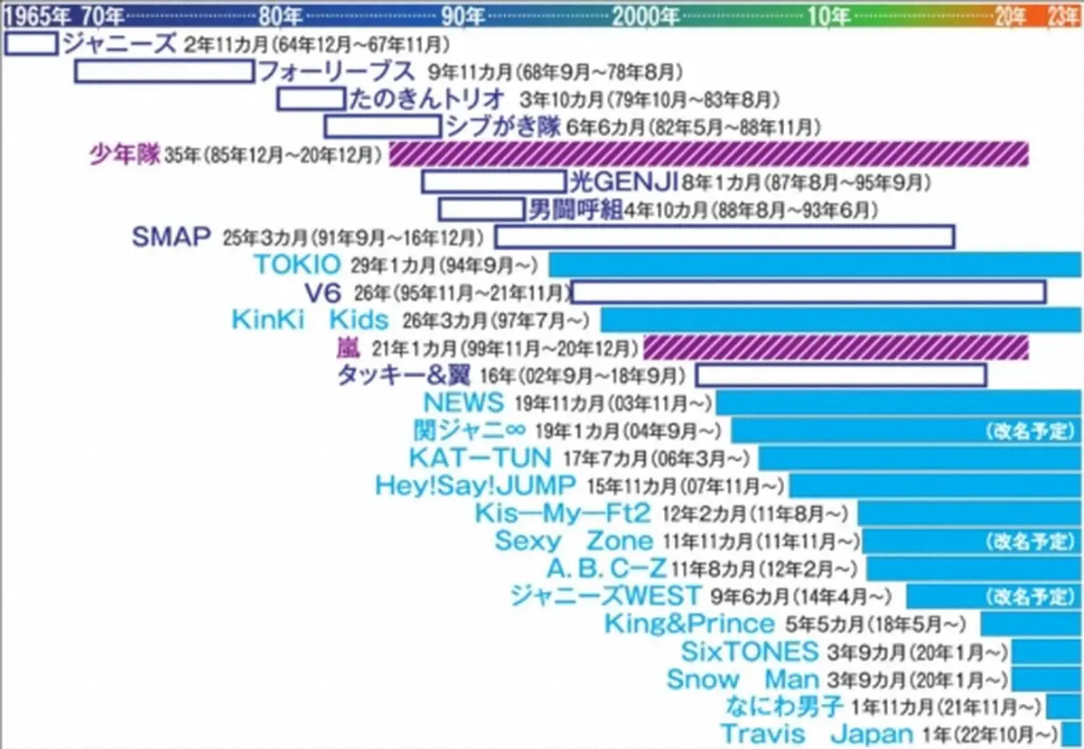 【画像・写真】主なジャニーズグループの活動期間