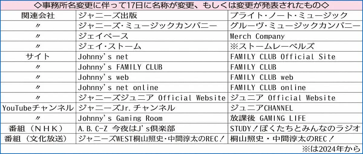 【画像・写真】「ジャニーズ」絶滅の日　FCで新社名公募　各業界も続々名称変更