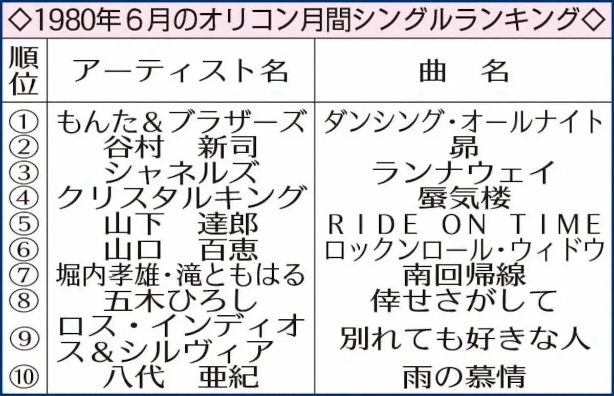 【画像・写真】音楽界、相次ぐ訃報にショック…「ダンシング・オールナイト」は売り上げ200万枚以上の大ヒット