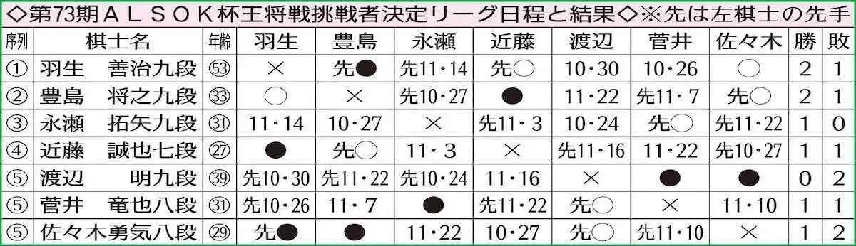 【画像・写真】豊島将之九段「粘り強く戦えた」　奇襲四間飛車で羽生九段撃破　王将戦挑戦者決定リーグ