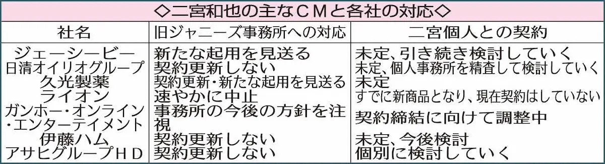 【画像・写真】二宮きっかけで独立の嵐？　岡田准一に続いて…旧ジャニ“制御不能”露呈「追随するタレントが相次ぐかも」