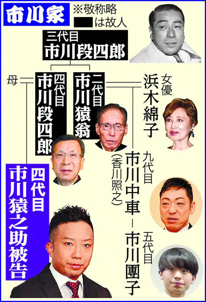 【画像・写真】市川猿之助被告　懲役3年、執行猶予5年の判決でどうなる復帰　関係者「執行猶予の5年は…」