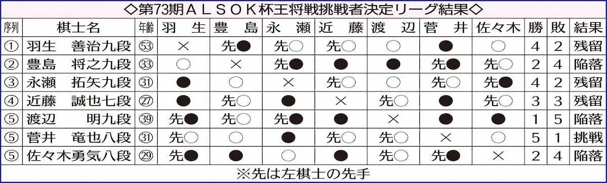 【画像・写真】菅井八段　最強8冠・藤井王将への挑戦権獲得　振り飛車党の誇りかけ「結果を残したい」