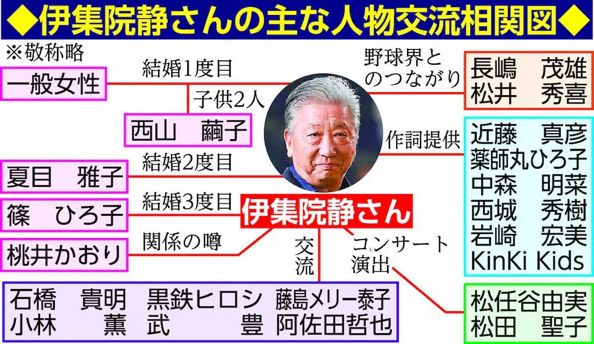 【画像・写真】伊集院静さんの主な人物交流相関図