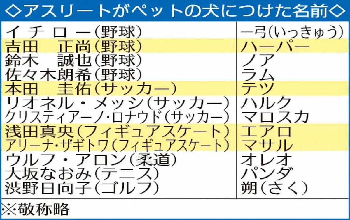 【画像・写真】大谷翔平の愛犬「デコピン」姓名判断　姓名学研究家「飼い主に懐き、言うことを素直に聞く」好相性の12画