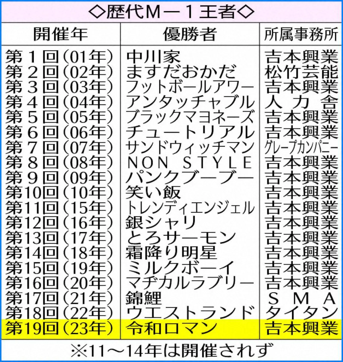 【画像・写真】M－1王者・令和ロマン　「めざましテレビ」生出演　一夜明けても松井に心変わりなし、賞金は全額高比良に