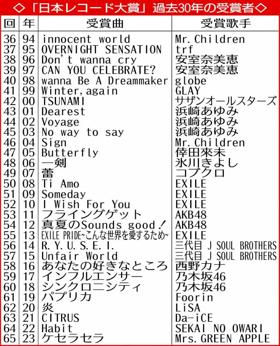 【画像・写真】レコード大賞　FRUITS　ZIPPER“一番かわいい”最優秀新人賞　TikTokで大バズり