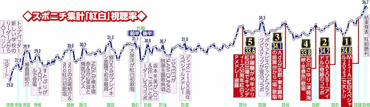 【画像・写真】紅白歌合戦視聴率　紅組トップ5独占！　NHK関係者「番組全体としての見せ方が課題に」