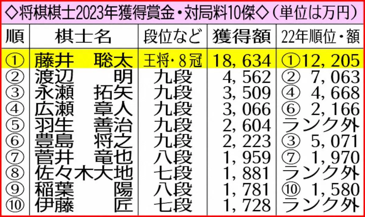 【画像・写真】藤井聡太王将　2年連続賞金1位！28年ぶり羽生九段超え、史上最高額1億8634万円