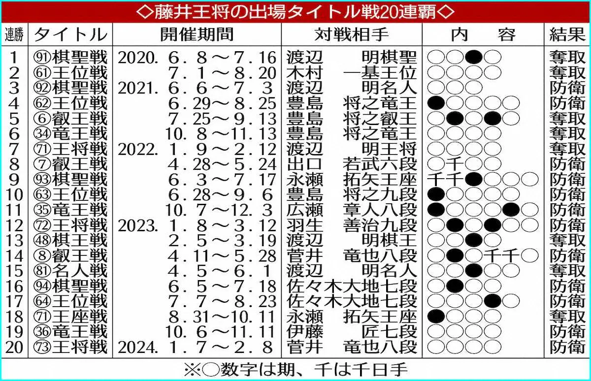 【画像・写真】【王将戦】藤井王将　スイープV3　大山15世名人超えたタイトル戦20連覇