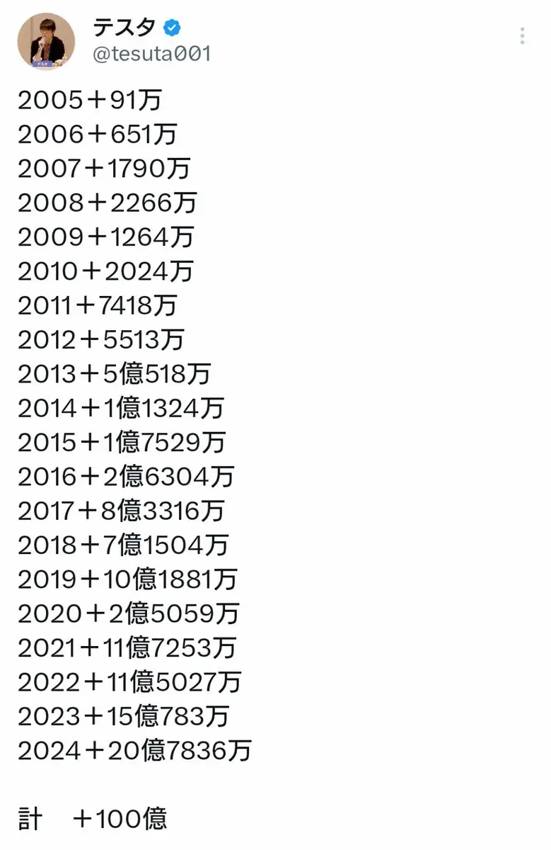 【画像・写真】カリスマ投資家テスタ氏　総利益100億円内訳公開　今年既に自己最高20億円超「コツコツと積み重ねて」